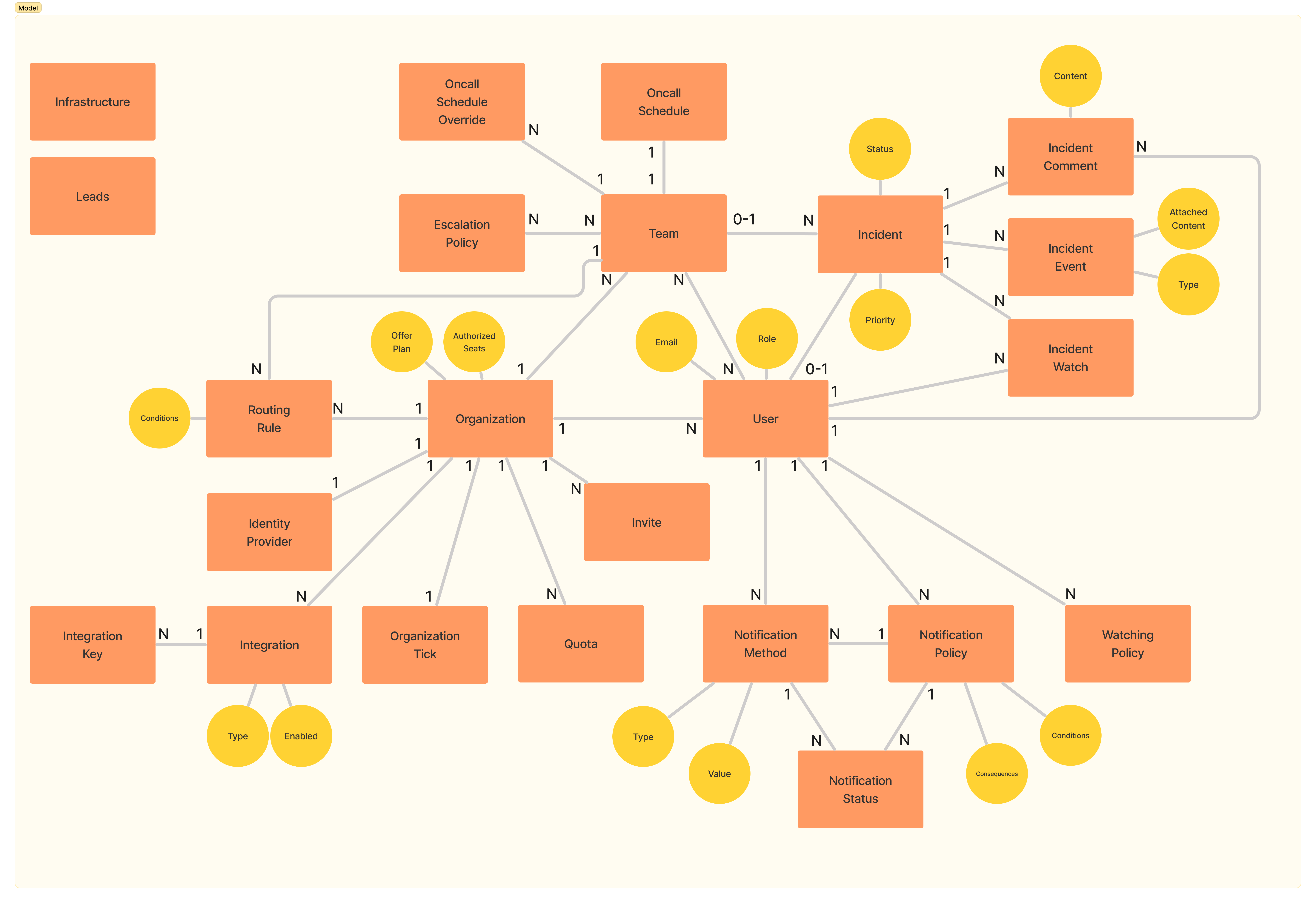 Data model