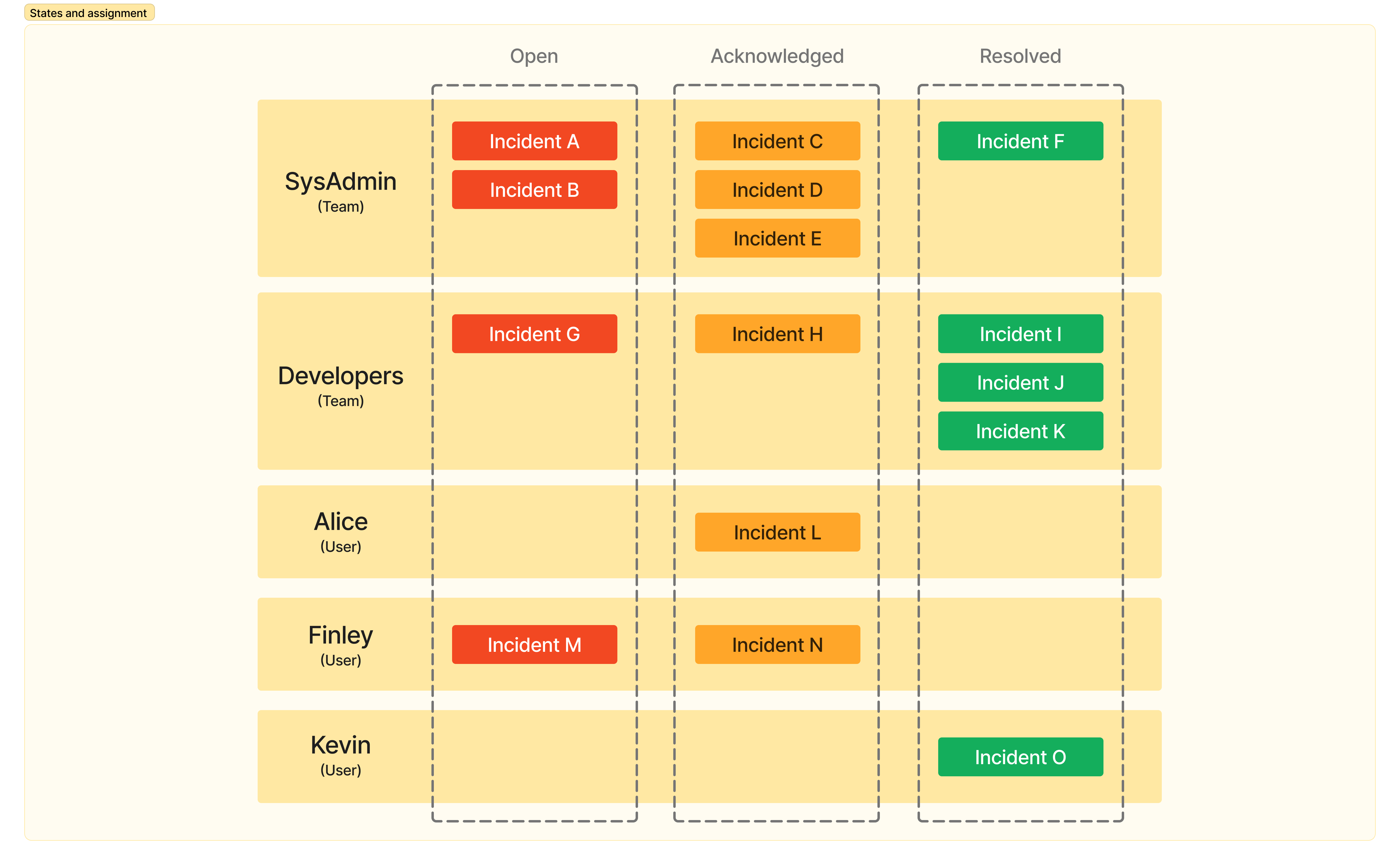 States and assignment